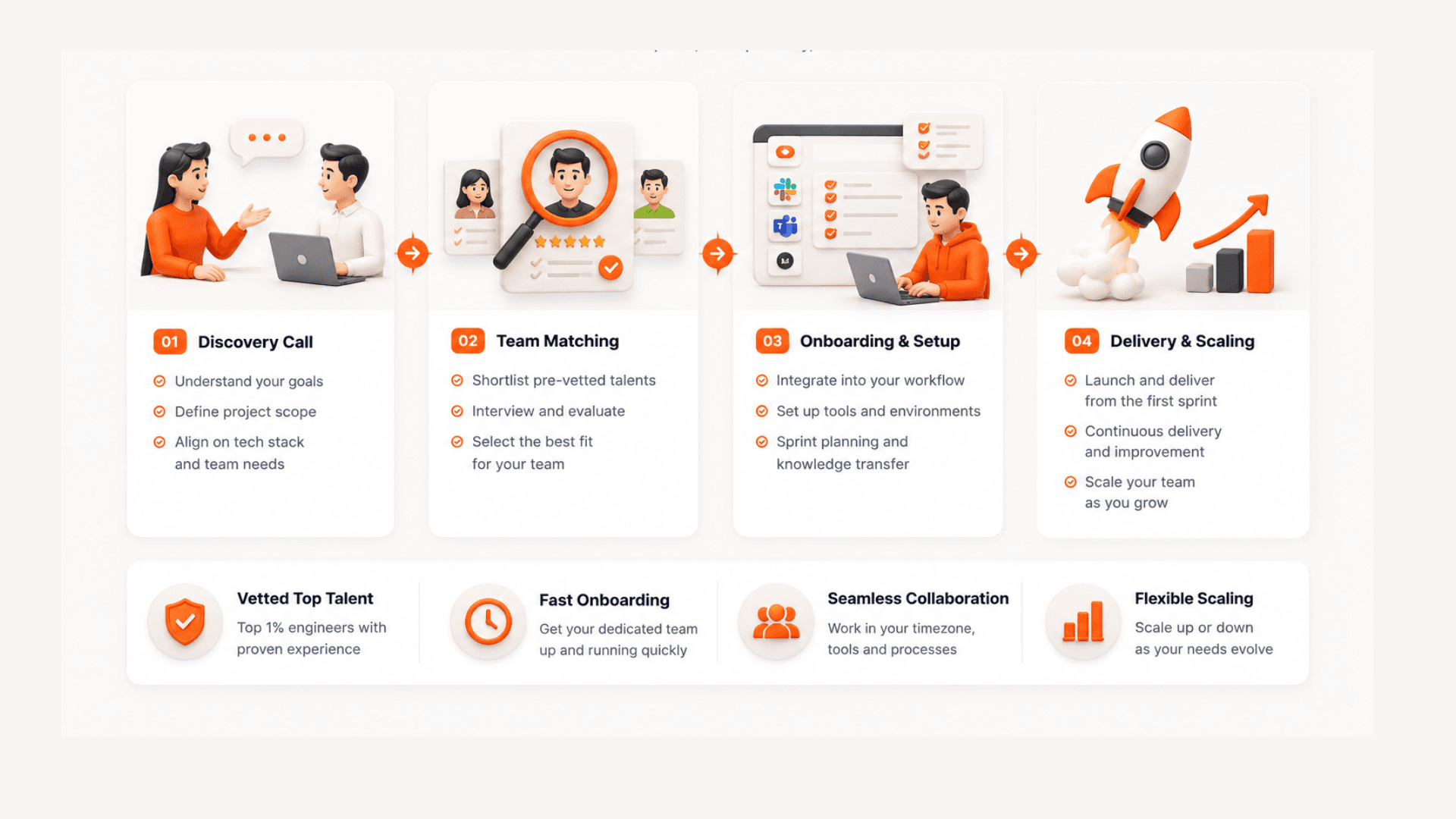 InApps staff augmentation process: Discovery Call, Team Matching, Onboarding & Setup, Delivery & Scaling