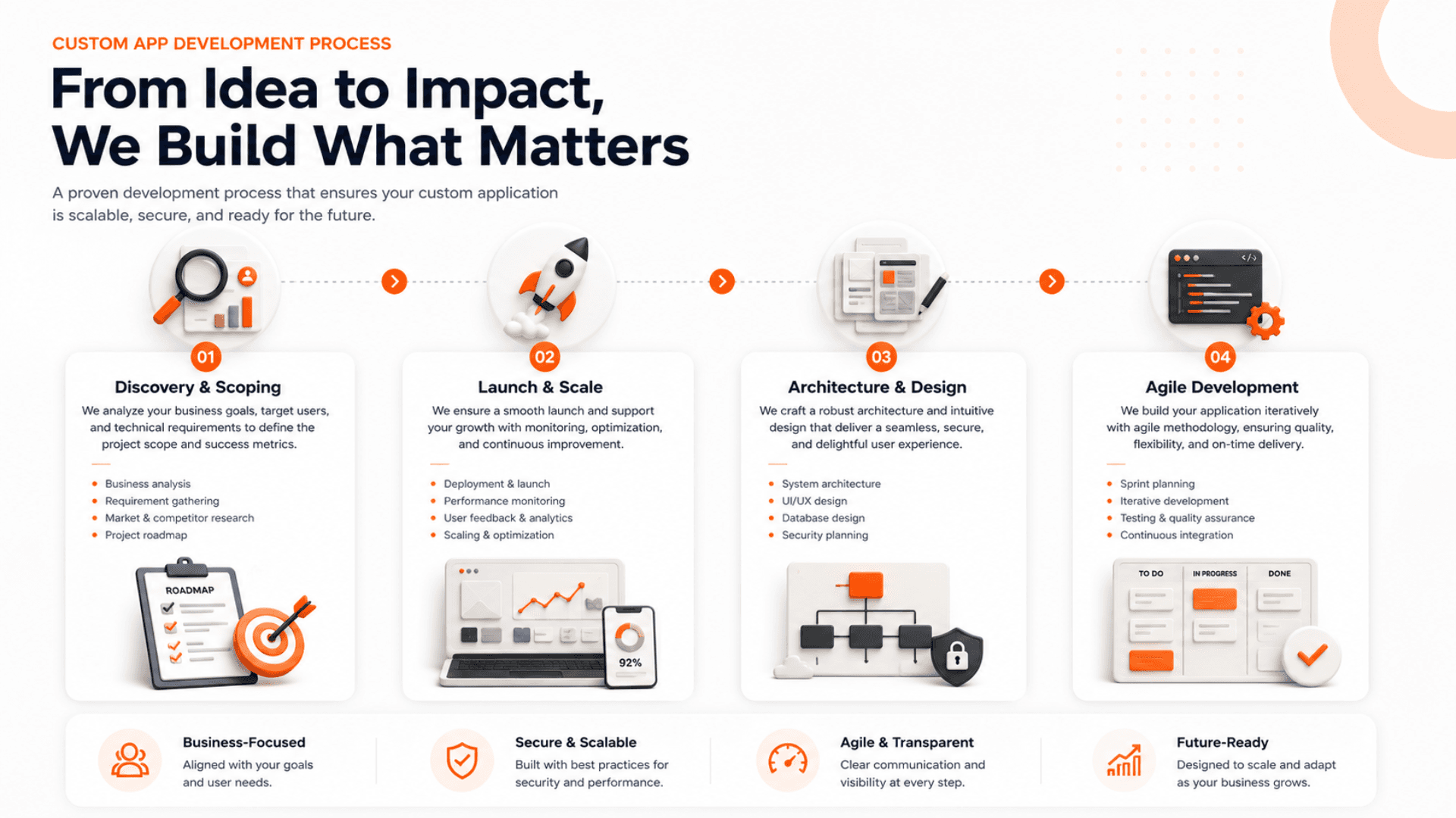 InApps delivery process infographic
