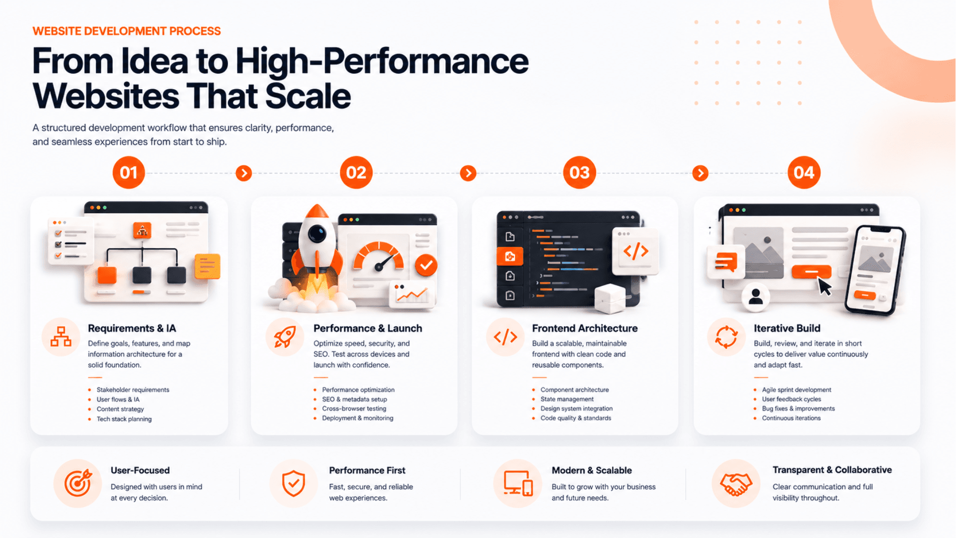 InApps delivery process infographic