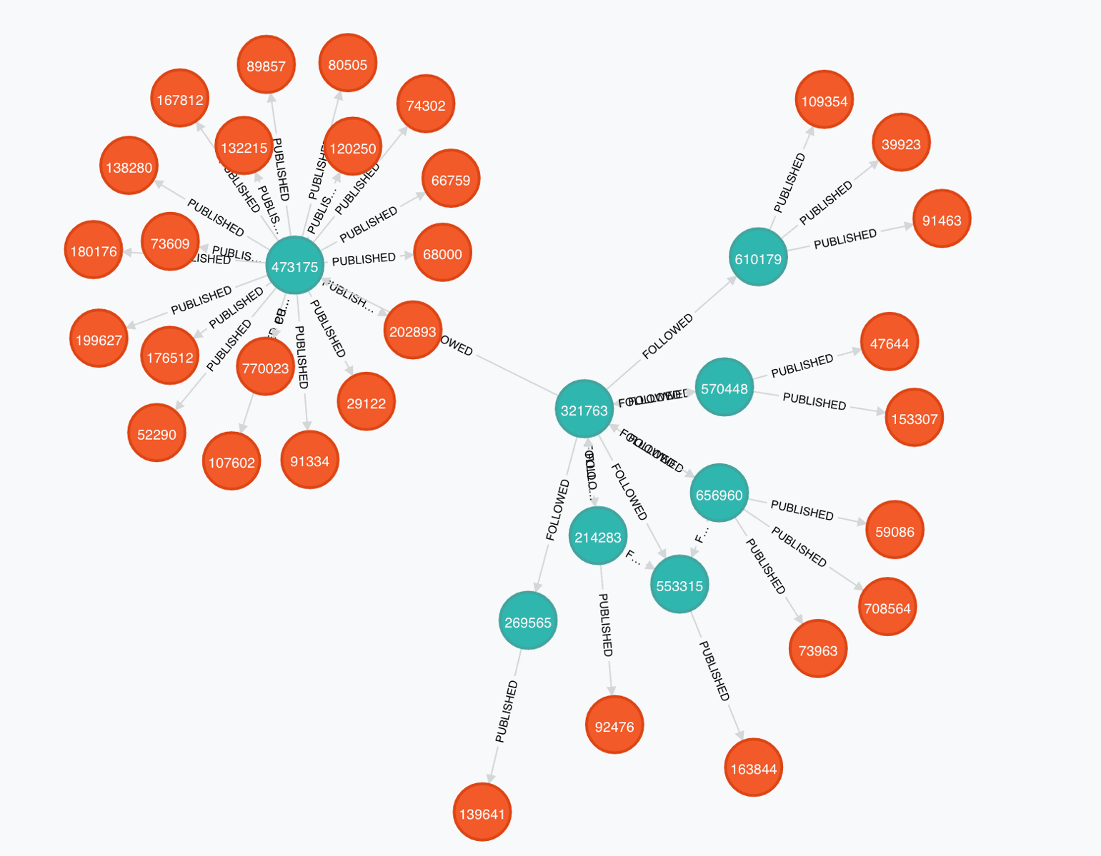 Update Neo4J Funding Shows How Graph Databases Have Gained More Acceptance