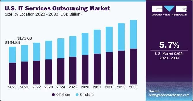 Lessons From Top 7 IT Outsourcing Company Examples