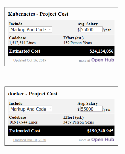 Update TNS Research: How Much Did it Cost to Build the Kubernetes Ecosystem?
